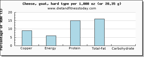 copper and nutritional content in goats cheese